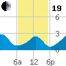 Fogland Beach tide chart for Friday, February 19, 2021