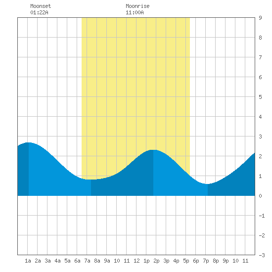 Fogland Beach tide chart for Saturday, February 20, 2021
