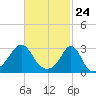 Fogland Beach tide chart for Wednesday, February 24, 2021