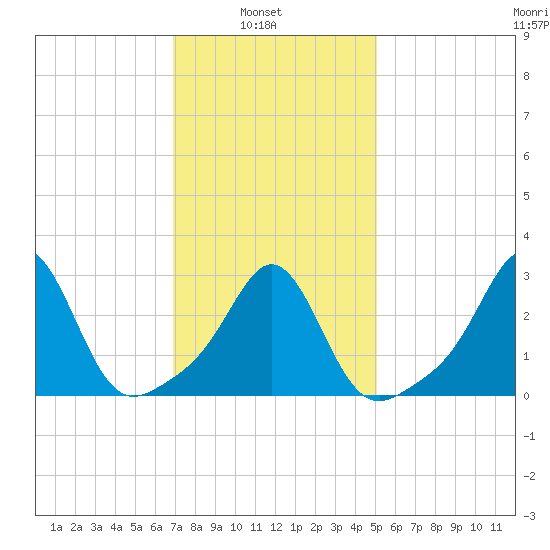 Fogland Beach tide chart for Wednesday, February 3, 2021