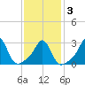 Fogland Beach tide chart for Wednesday, February 3, 2021