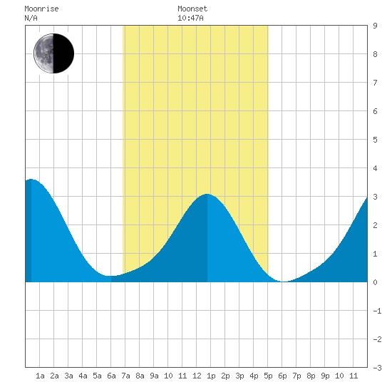 Fogland Beach tide chart for Thursday, February 4, 2021