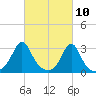 Fogland Beach tide chart for Wednesday, March 10, 2021
