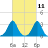 Fogland Beach tide chart for Thursday, March 11, 2021