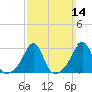 Fogland Beach tide chart for Sunday, March 14, 2021
