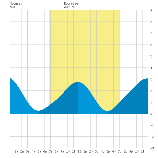 Fogland Beach tide chart for Thursday, March 18, 2021