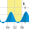 Fogland Beach tide chart for Monday, March 1, 2021