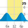 Fogland Beach tide chart for Thursday, March 25, 2021