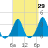 Fogland Beach tide chart for Monday, March 29, 2021