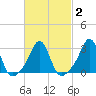 Fogland Beach tide chart for Tuesday, March 2, 2021