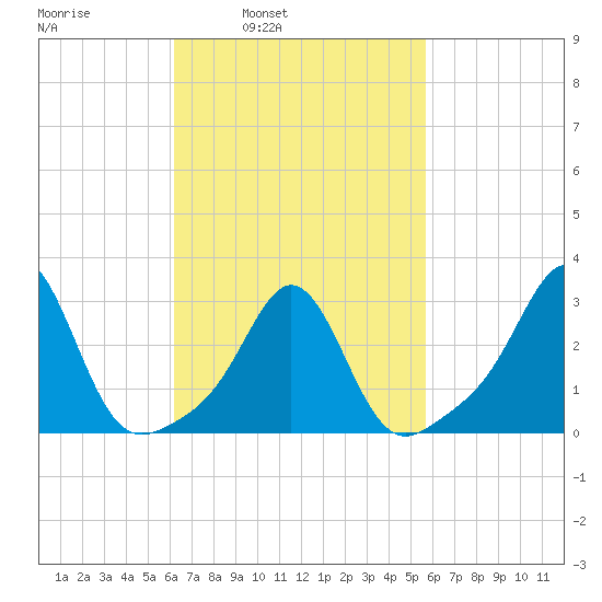 Fogland Beach tide chart for Thursday, March 4, 2021