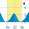 Fogland Beach tide chart for Thursday, March 4, 2021