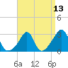Fogland Beach tide chart for Tuesday, April 13, 2021