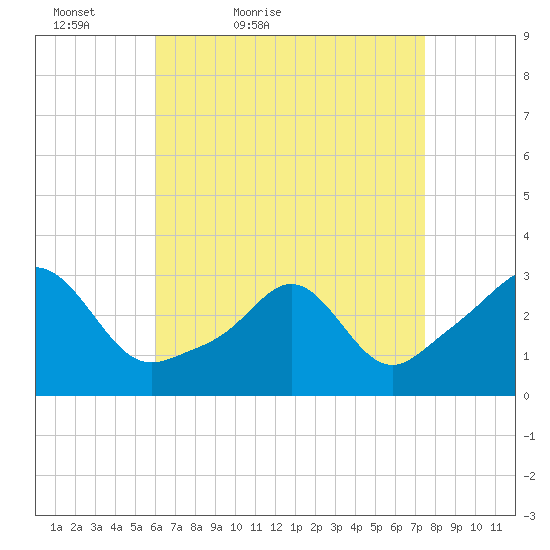 Fogland Beach tide chart for Sunday, April 18, 2021