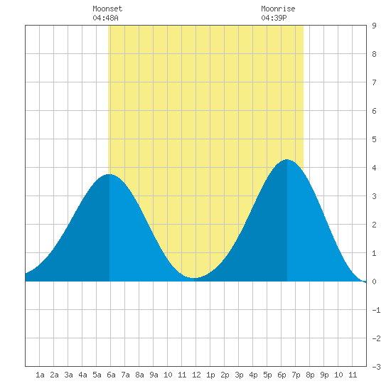 Fogland Beach tide chart for Saturday, April 24, 2021