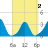 Fogland Beach tide chart for Friday, April 2, 2021