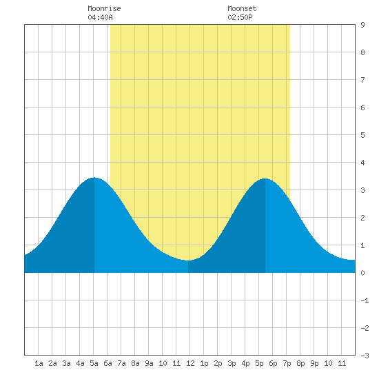 Fogland Beach tide chart for Wednesday, April 7, 2021