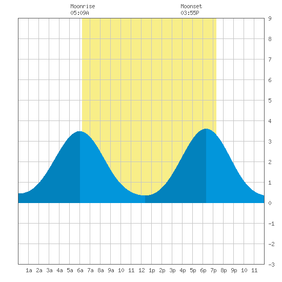 Fogland Beach tide chart for Thursday, April 8, 2021