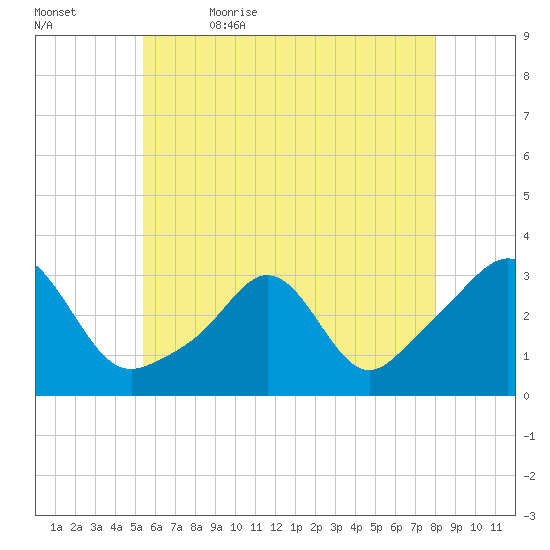 Fogland Beach tide chart for Sunday, May 16, 2021