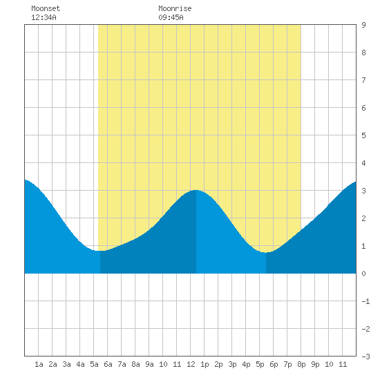 Fogland Beach tide chart for Monday, May 17, 2021