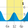 Fogland Beach tide chart for Saturday, May 1, 2021