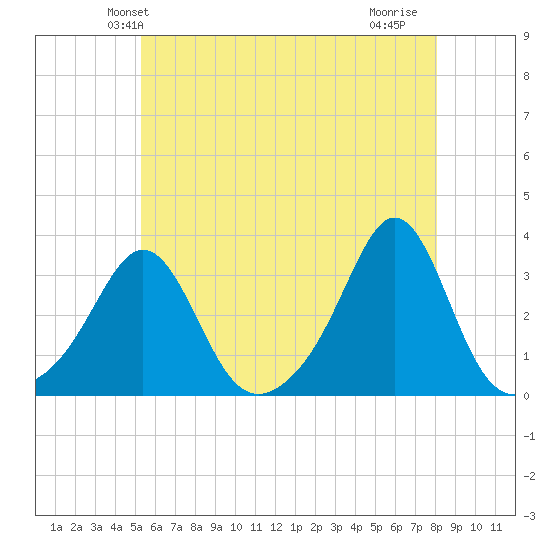 Fogland Beach tide chart for Sunday, May 23, 2021