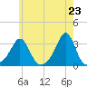 Fogland Beach tide chart for Sunday, May 23, 2021
