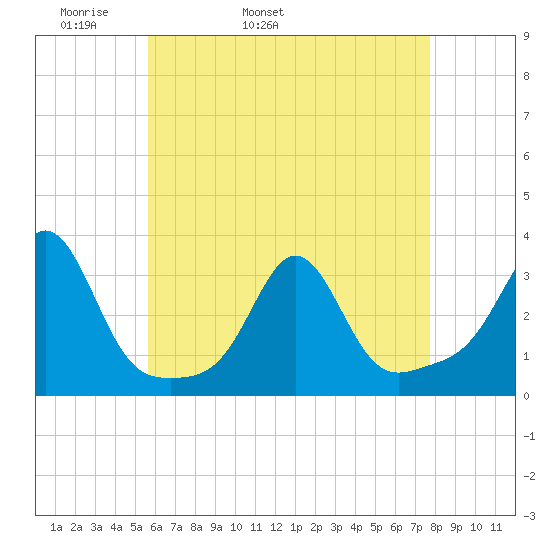 Fogland Beach tide chart for Sunday, May 2, 2021