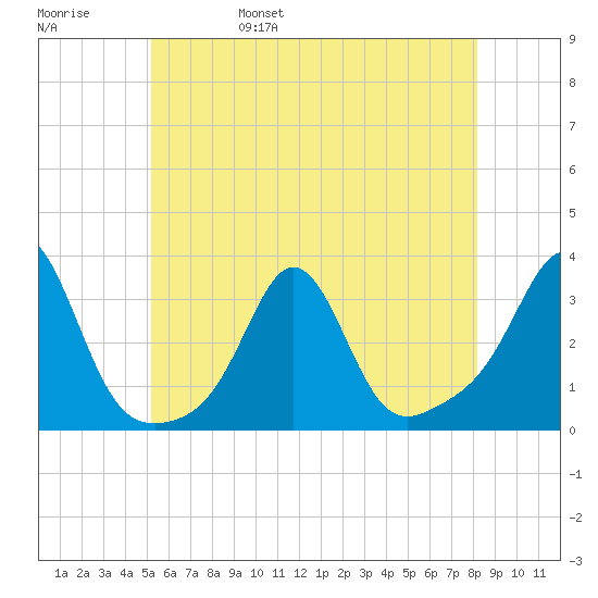 Fogland Beach tide chart for Sunday, May 30, 2021