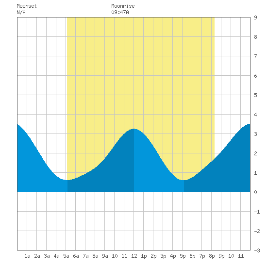 Fogland Beach tide chart for Tuesday, June 15, 2021