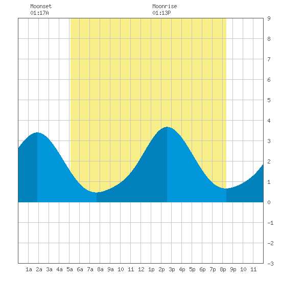 Fogland Beach tide chart for Friday, June 18, 2021
