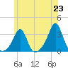 Fogland Beach tide chart for Wednesday, June 23, 2021