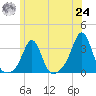 Fogland Beach tide chart for Thursday, June 24, 2021