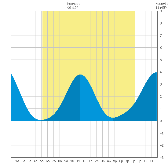 Fogland Beach tide chart for Monday, June 28, 2021