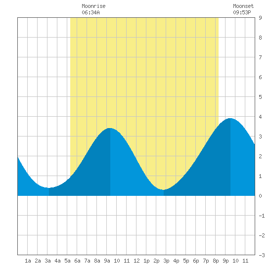 Fogland Beach tide chart for Sunday, July 11, 2021