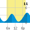 Fogland Beach tide chart for Sunday, July 11, 2021