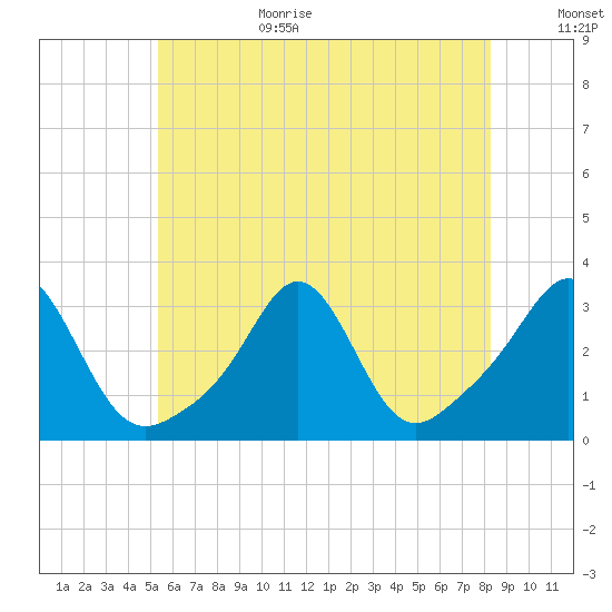 Fogland Beach tide chart for Wednesday, July 14, 2021