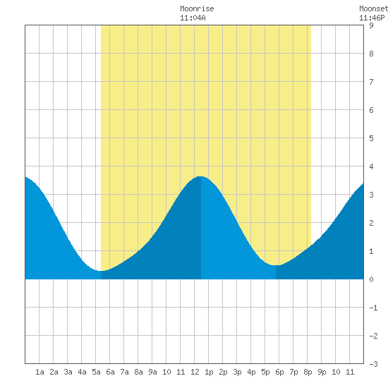 Fogland Beach tide chart for Thursday, July 15, 2021