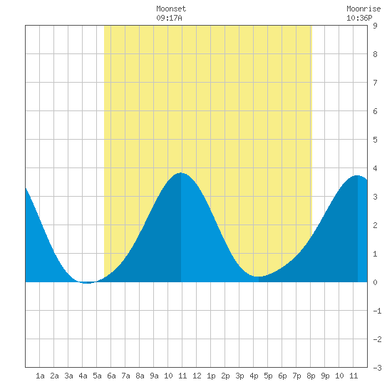 Fogland Beach tide chart for Tuesday, July 27, 2021