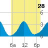 Fogland Beach tide chart for Wednesday, July 28, 2021
