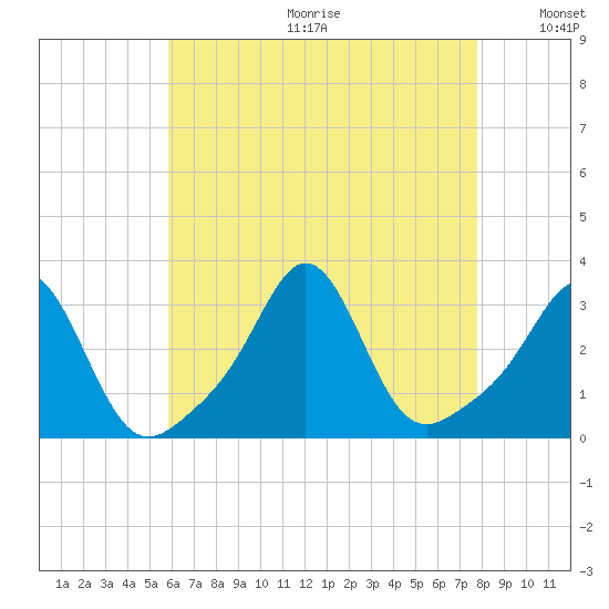 Fogland Beach tide chart for Friday, August 13, 2021