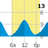 Fogland Beach tide chart for Friday, August 13, 2021
