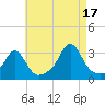 Fogland Beach tide chart for Tuesday, August 17, 2021