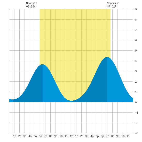 Fogland Beach tide chart for Friday, August 20, 2021
