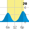 Fogland Beach tide chart for Friday, August 20, 2021