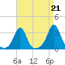 Fogland Beach tide chart for Saturday, August 21, 2021