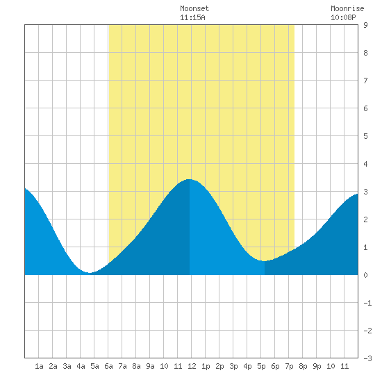 Fogland Beach tide chart for Friday, August 27, 2021