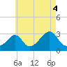Fogland Beach tide chart for Wednesday, August 4, 2021