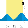 Fogland Beach tide chart for Thursday, August 5, 2021