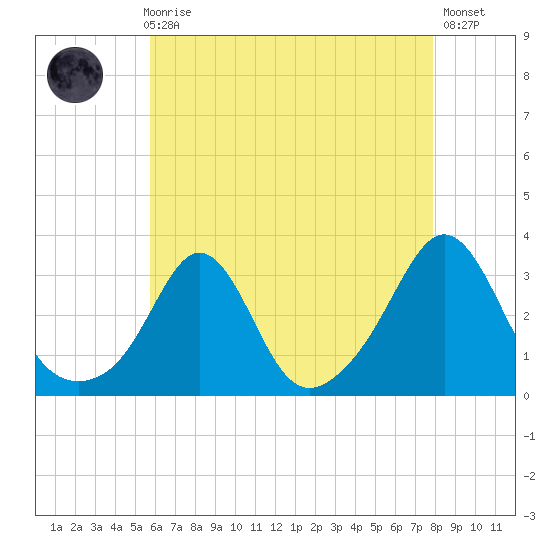 Fogland Beach tide chart for Sunday, August 8, 2021